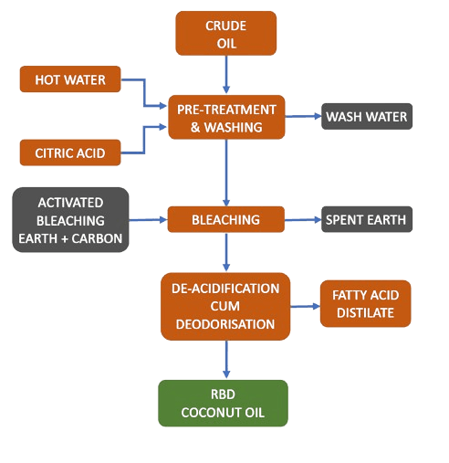 Coconut Oil Refining Systems