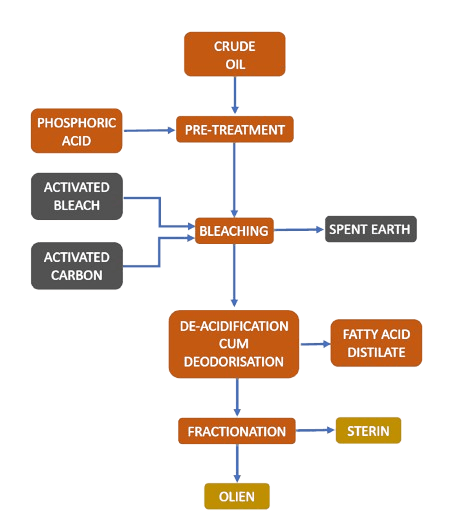 Palm Oil Refining & Fractionation Systems