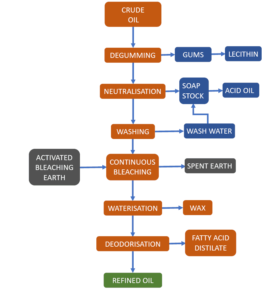  Sunflower Oil Refining Systems
